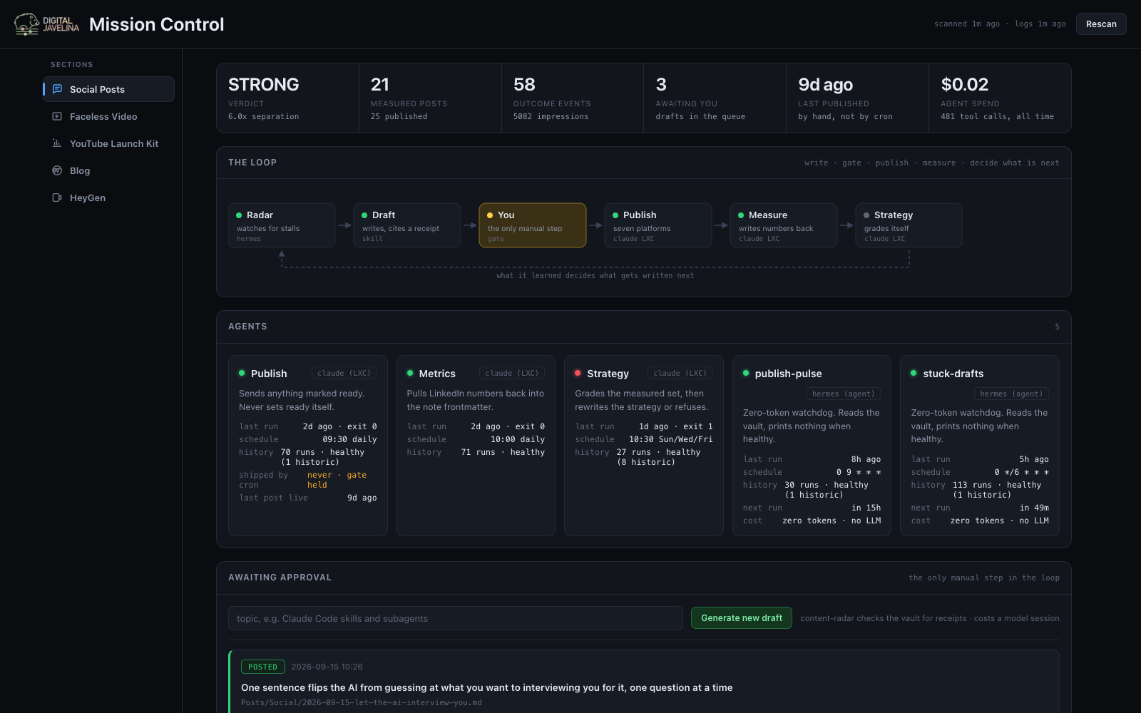 Six-stage social pipeline: one manual gate, five agent cards with schedule and health, plus the approval queue. 25 published, 21 measured.