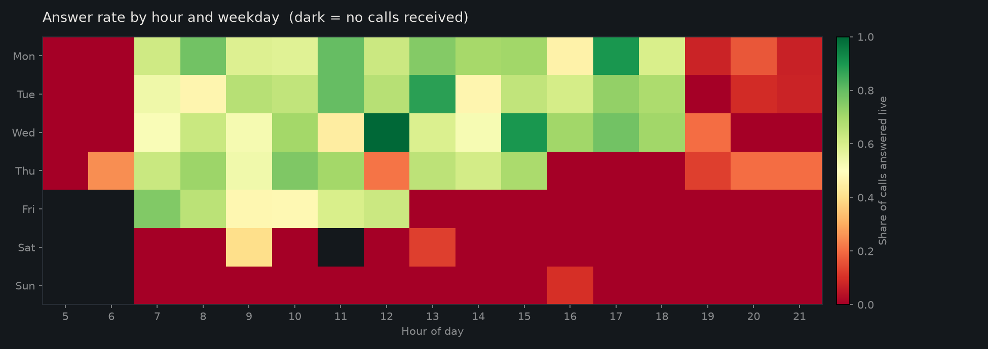 Answer rate by hour and weekday. Green is answered, red is missed, black is no calls. Evenings and weekends go to voicemail.