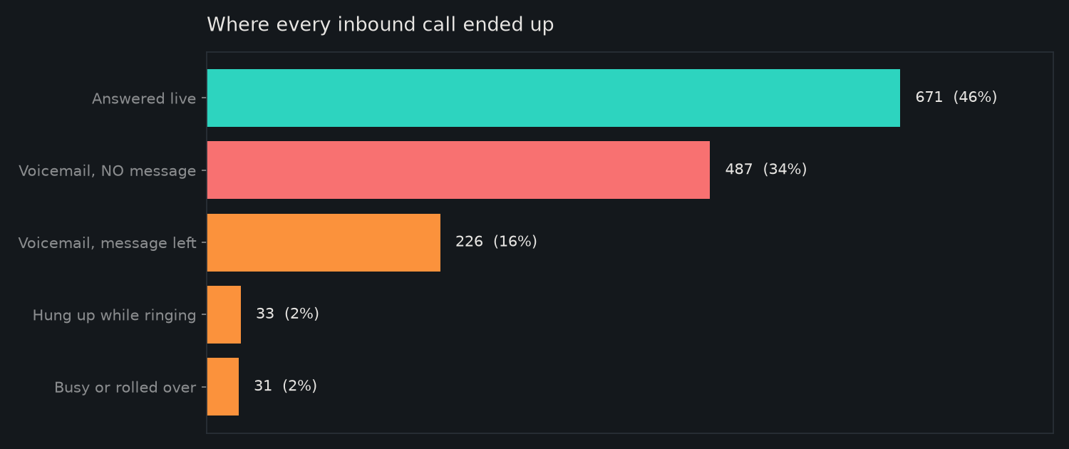 Where 1,448 inbound calls went. About a third reached voicemail and left no message.