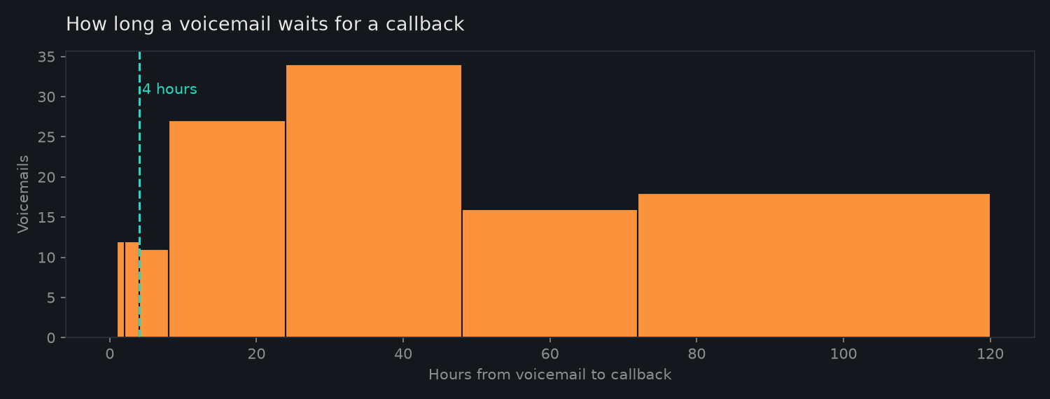 How long a caller who left a message waited for a callback.