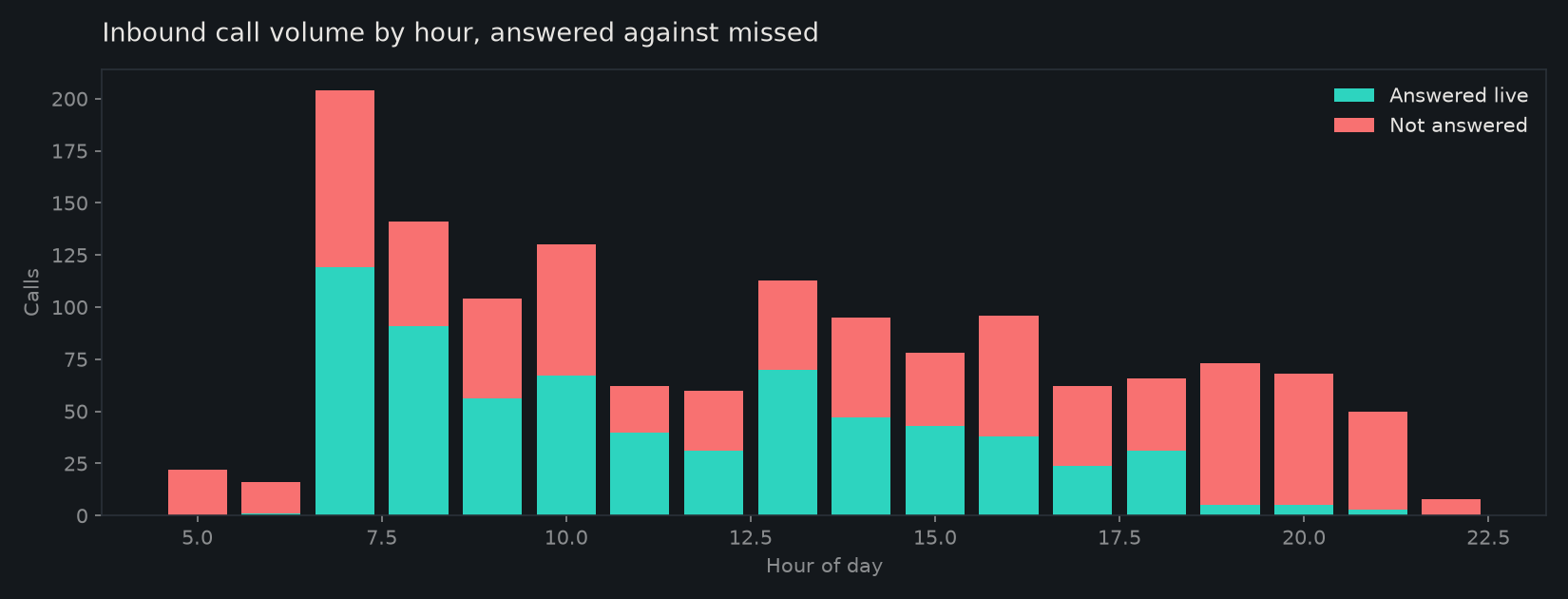 Call volume by hour against the office's published hours.